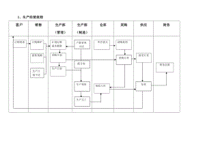 生产经营流程图.doc