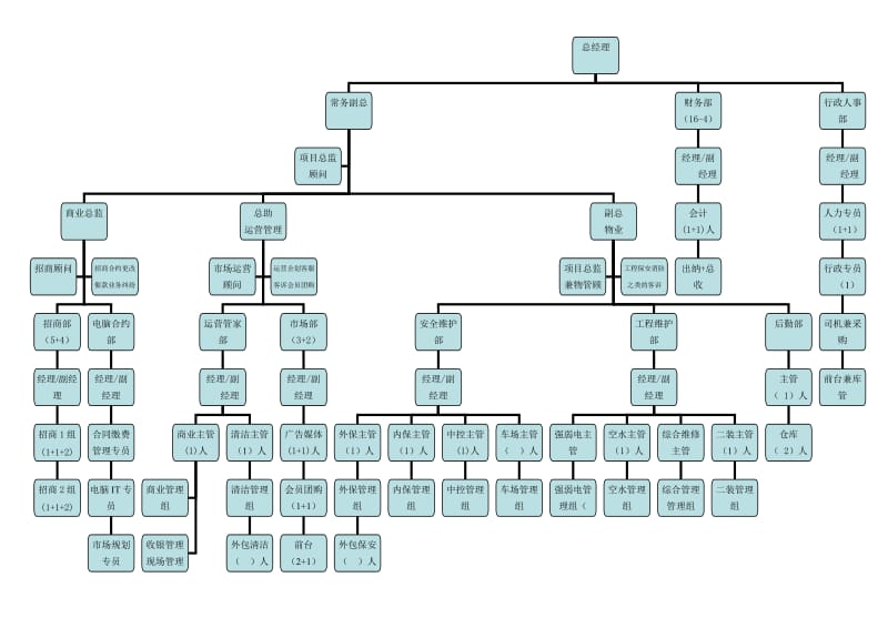 商业管理公司组织架构图模板 购物中心组织架构图.doc_第2页