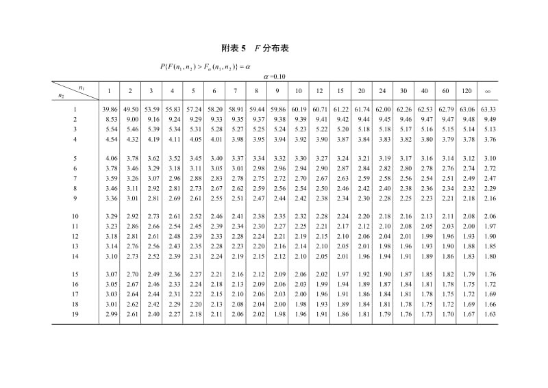 附表5 F分布表.doc_第1页