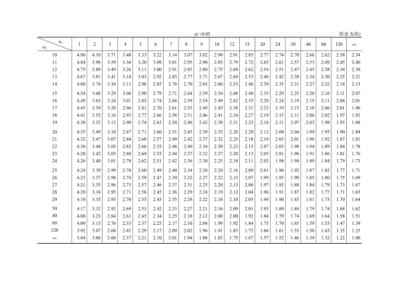 附表5 F分布表.doc_第3页