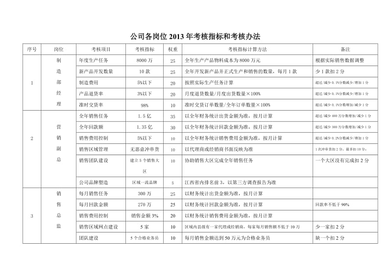 公司各岗位2013年考核指标和考核办法.doc_第1页