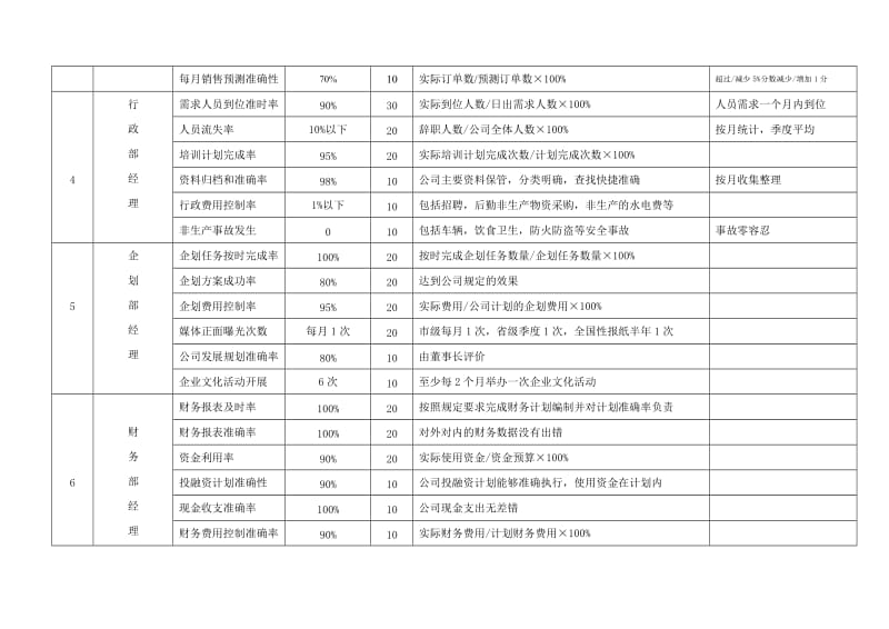 公司各岗位2013年考核指标和考核办法.doc_第2页