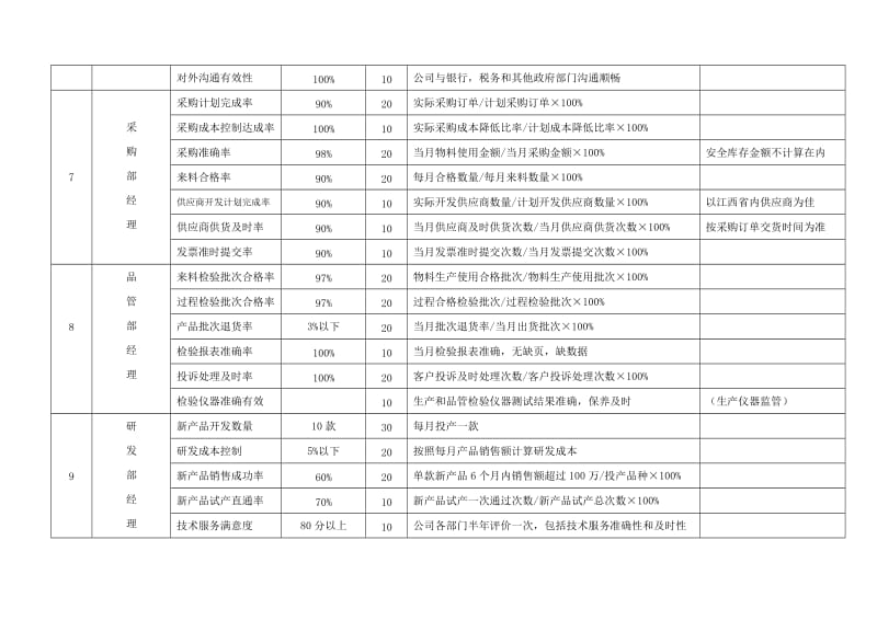 公司各岗位2013年考核指标和考核办法.doc_第3页