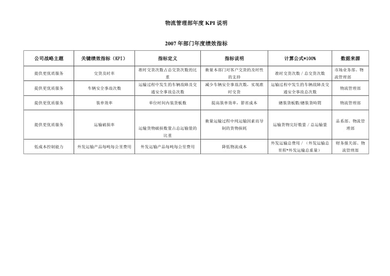 华盈恒信—金德精密—物流管理部年度KPI考核表.doc_第1页