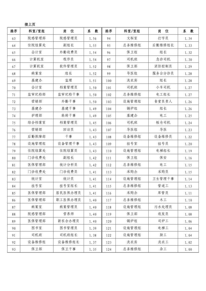 XX市人民医院岗位系数表.doc_第2页