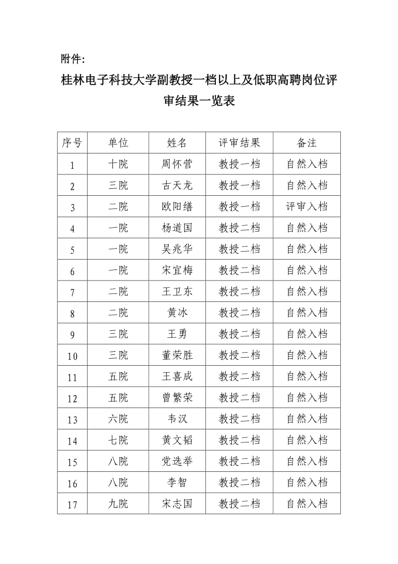 桂林电子科技大学副教授一档以上及低职高聘岗位评审结果一览表.doc_第1页