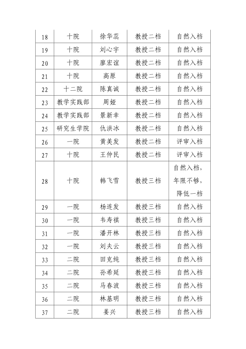 桂林电子科技大学副教授一档以上及低职高聘岗位评审结果一览表.doc_第2页