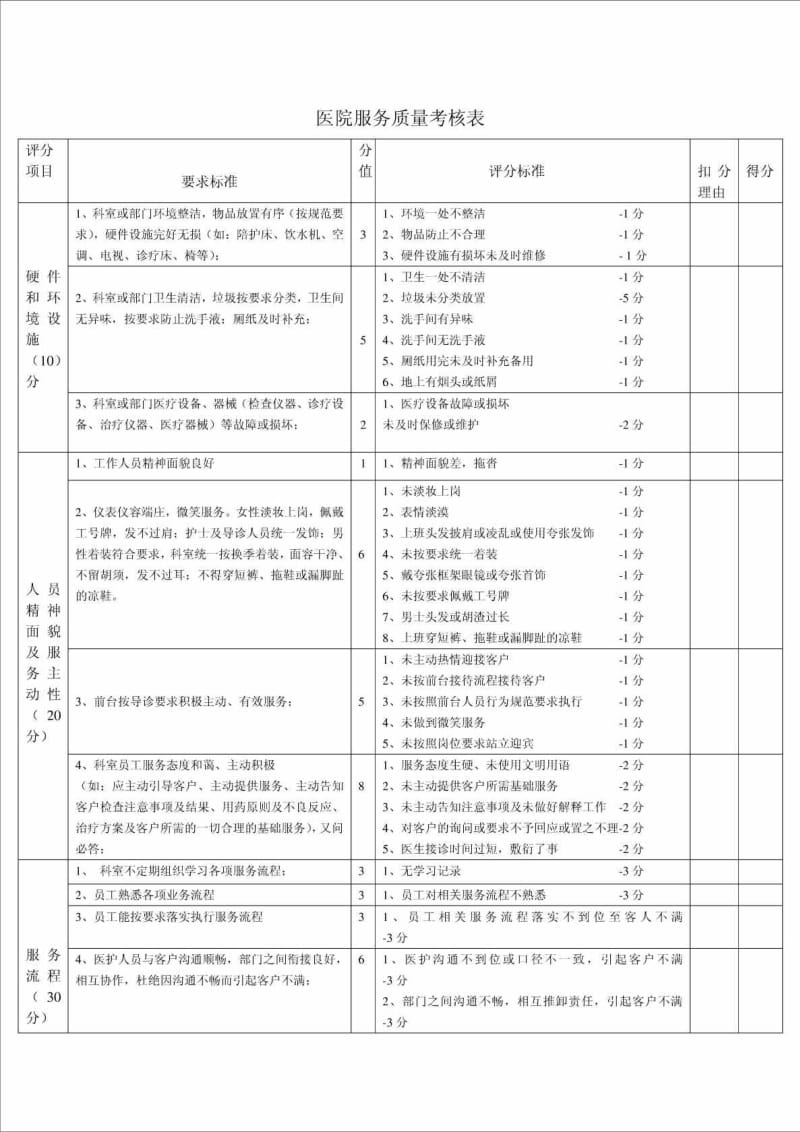 医院服务质量考核表.doc_第1页