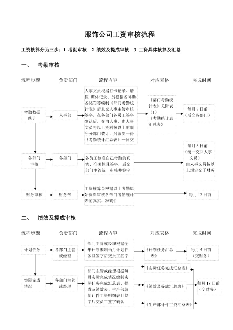 公司工资审核流程.doc_第1页