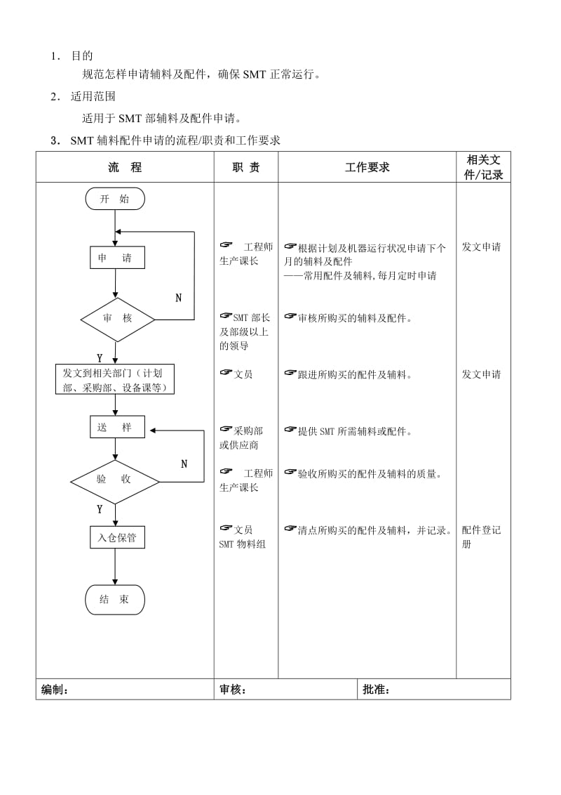 【管理精品】辅料及配件申请管理流程.doc_第1页