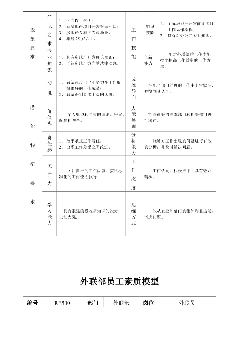 华盈恒信—福建金辉房地产—外联部员工素质模型.doc_第3页