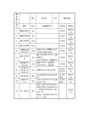 酒店行业-房务部-客房主管关键业绩考核指标（KPI）.doc