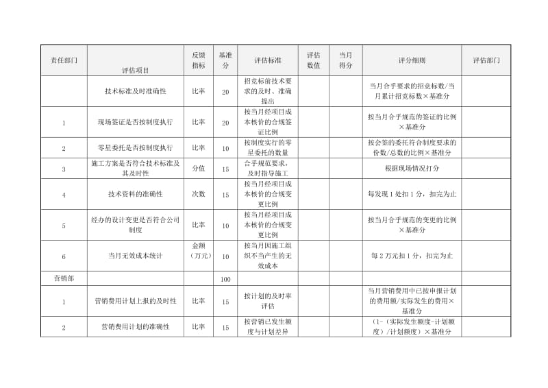 （房地产）成本作业目标完成率考核表.doc_第3页