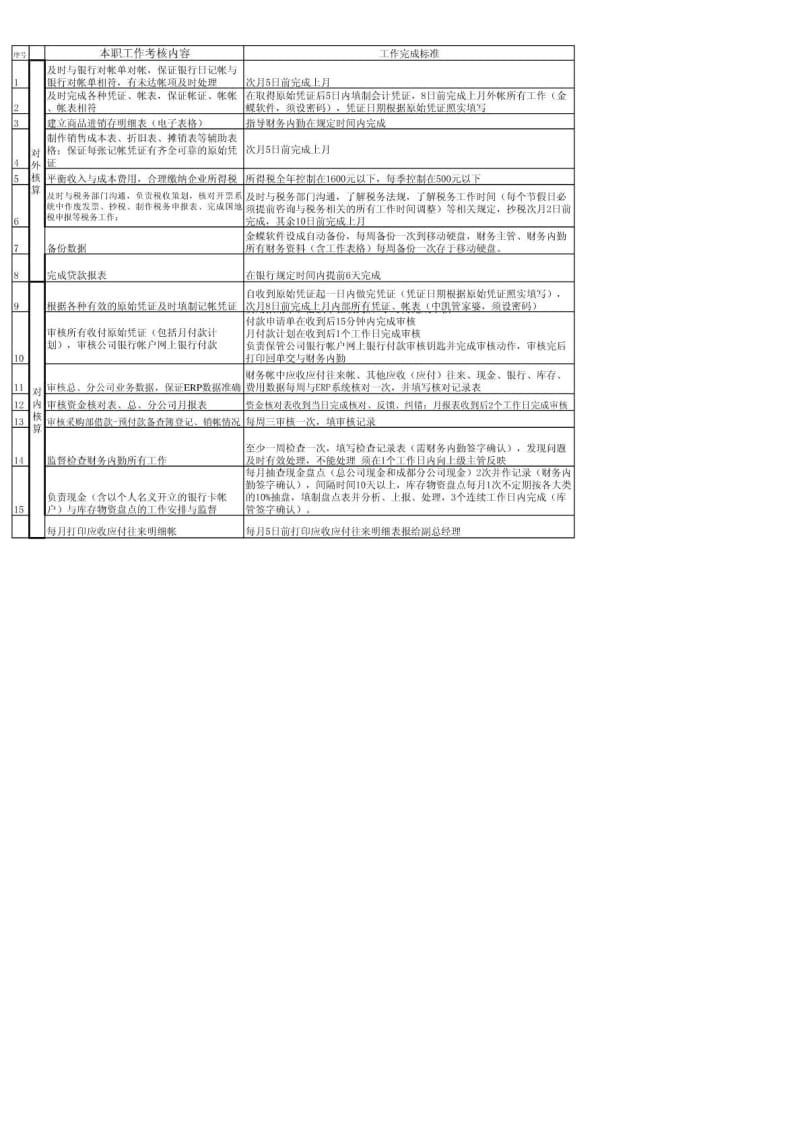 财务主管绩效考核方案.doc_第1页