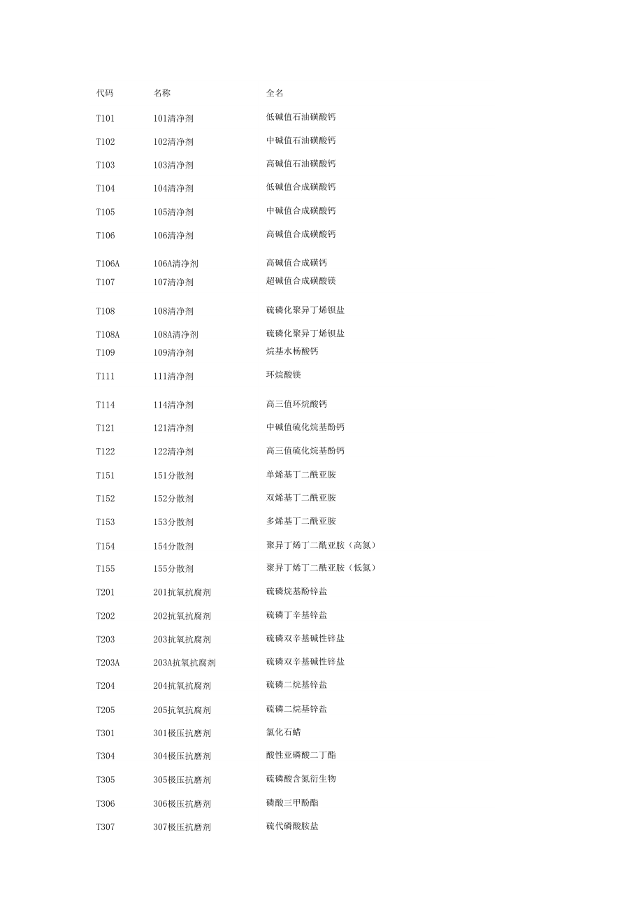 石油润滑油添加剂.doc_第1页