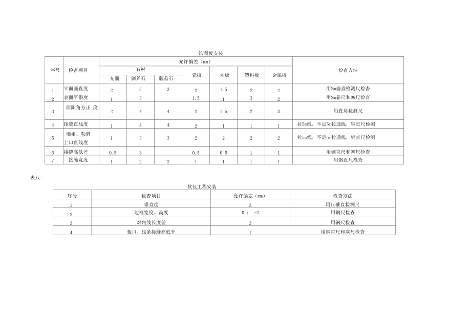 装饰工程质量验收检查尺寸偏差规定.doc_第3页