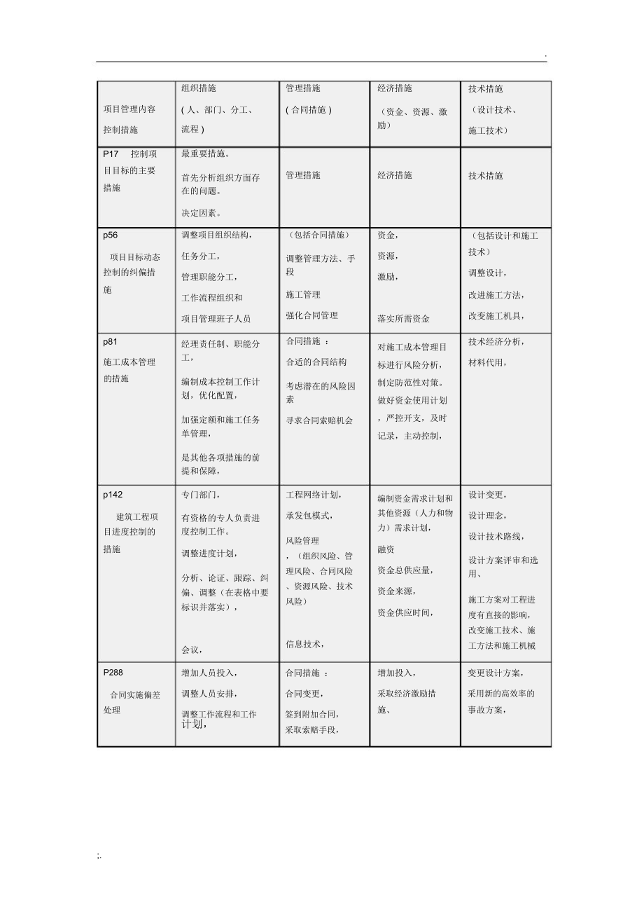 管理四大措施汇总.doc_第1页