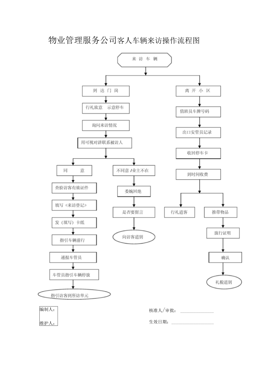 管理服务公司客人车辆来访操作流程.doc_第1页