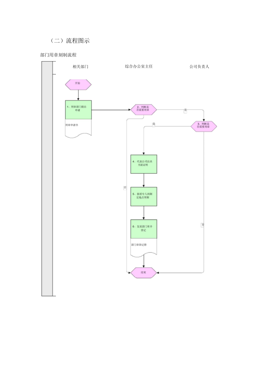 综合办部门用章停用刻制流程.doc_第3页