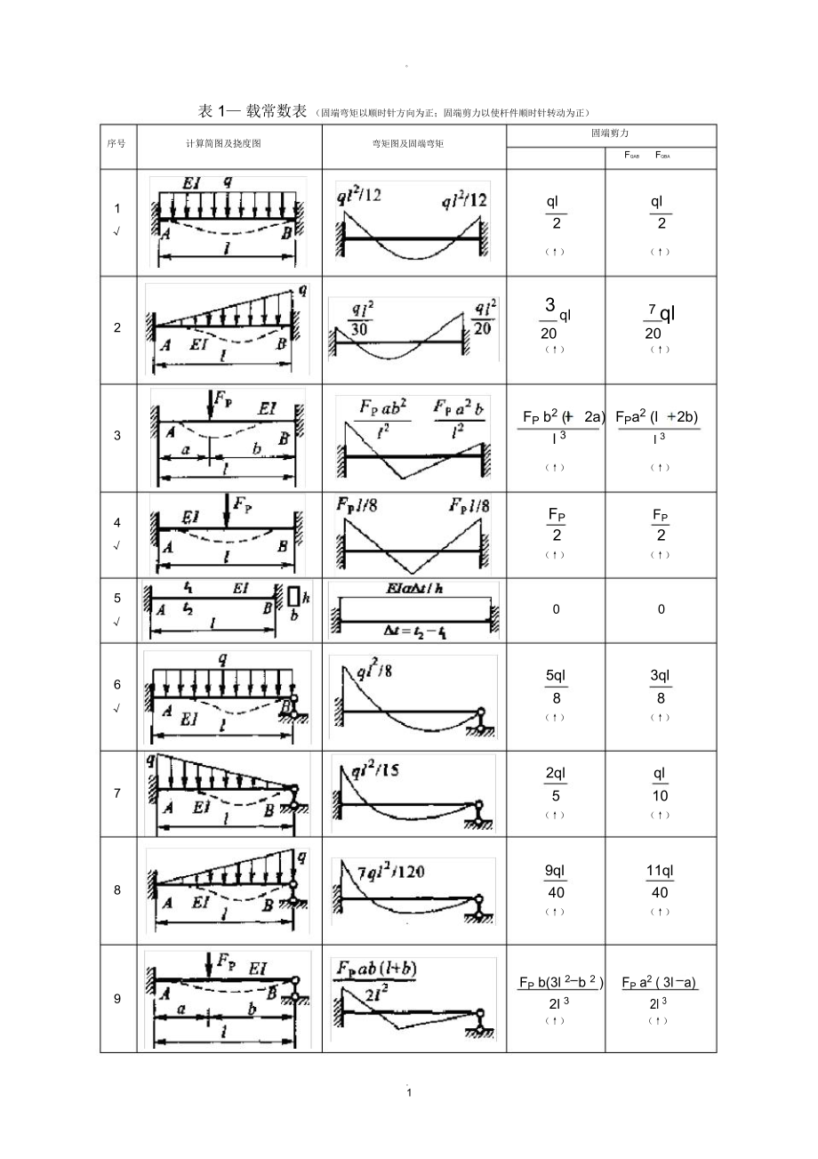 结构力学形常数和载常数表.doc_第1页