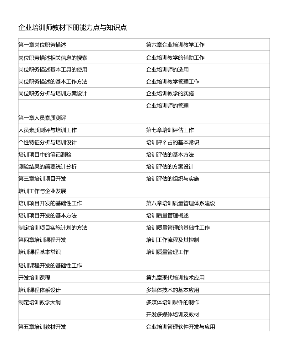 企业培训师含初级和中级知识点与能力点整理.doc_第1页