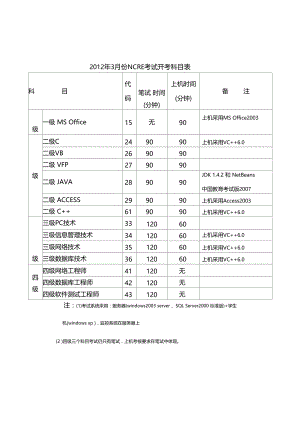 2012年3月份NCRE考试开考科目表.doc