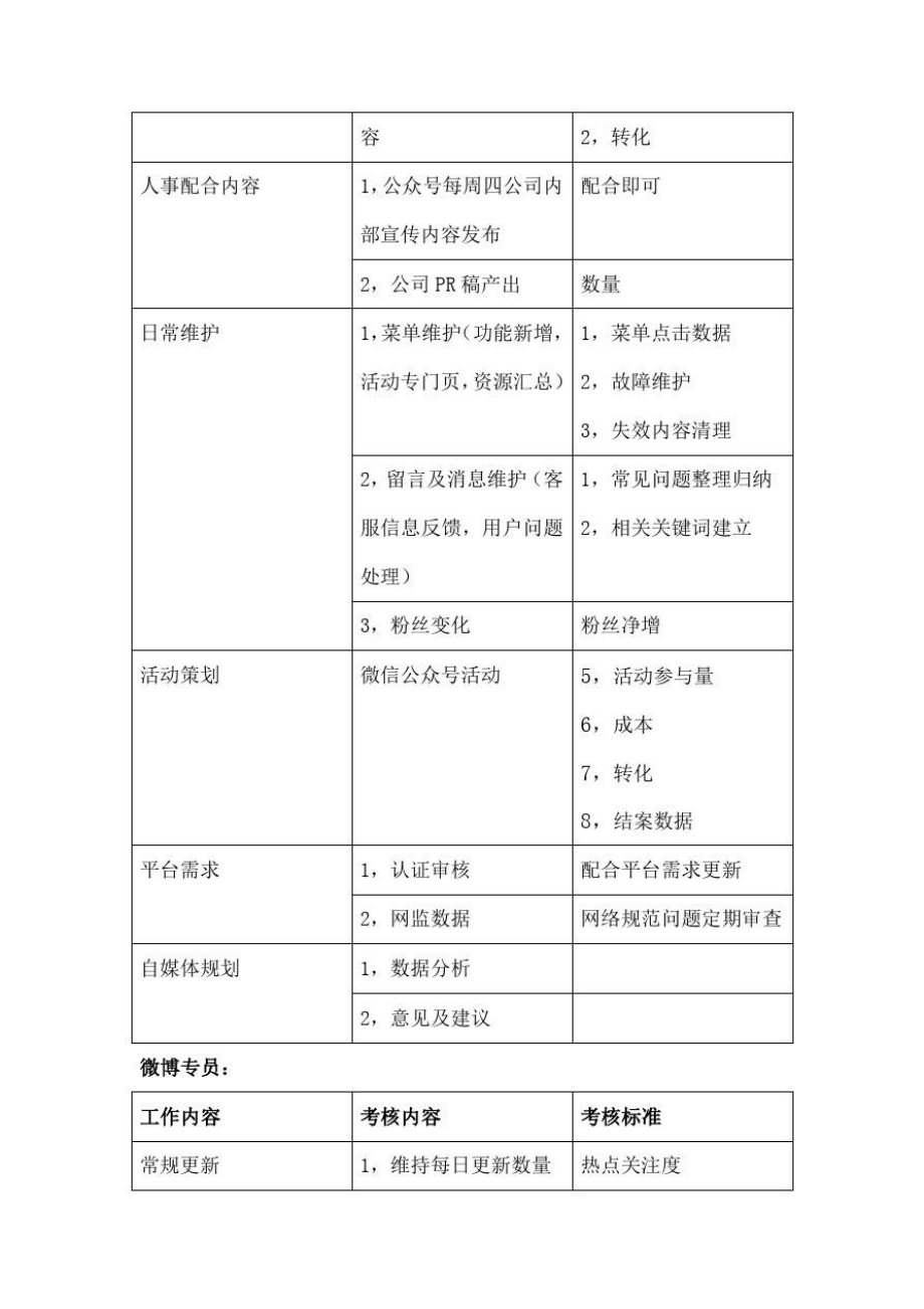 自媒体工作职责分配及考核情况.doc_第3页