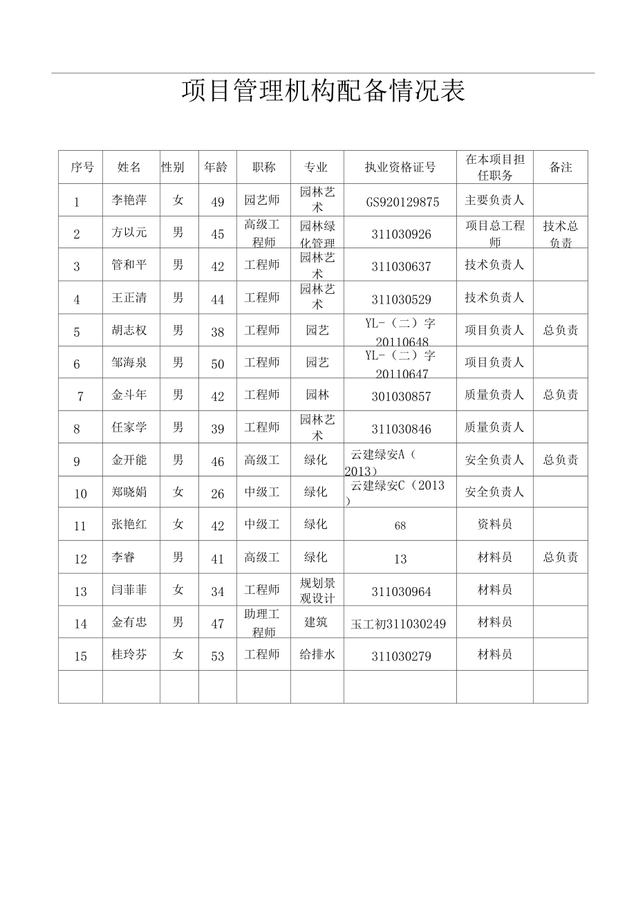 绿化工程投入的主要施工机械设备情况表.doc_第2页