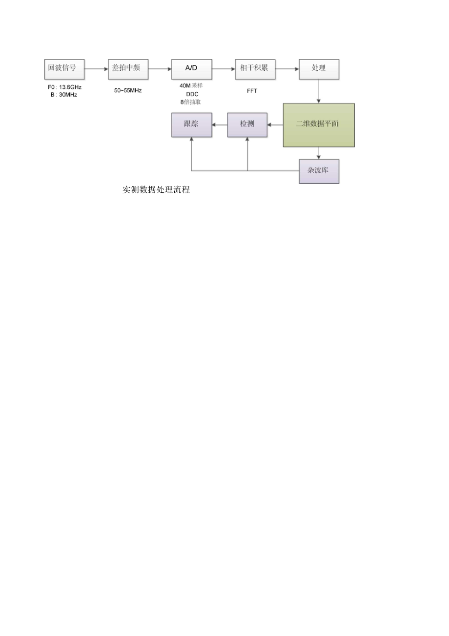 调频连续波雷达简要分析.doc_第3页