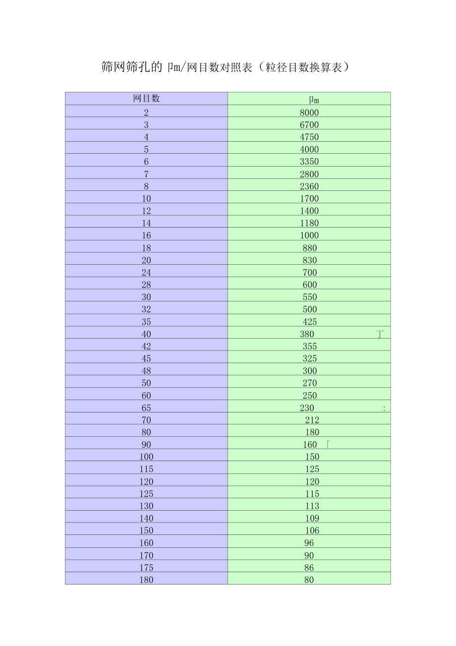 筛网目数与粒径换算.doc_第1页