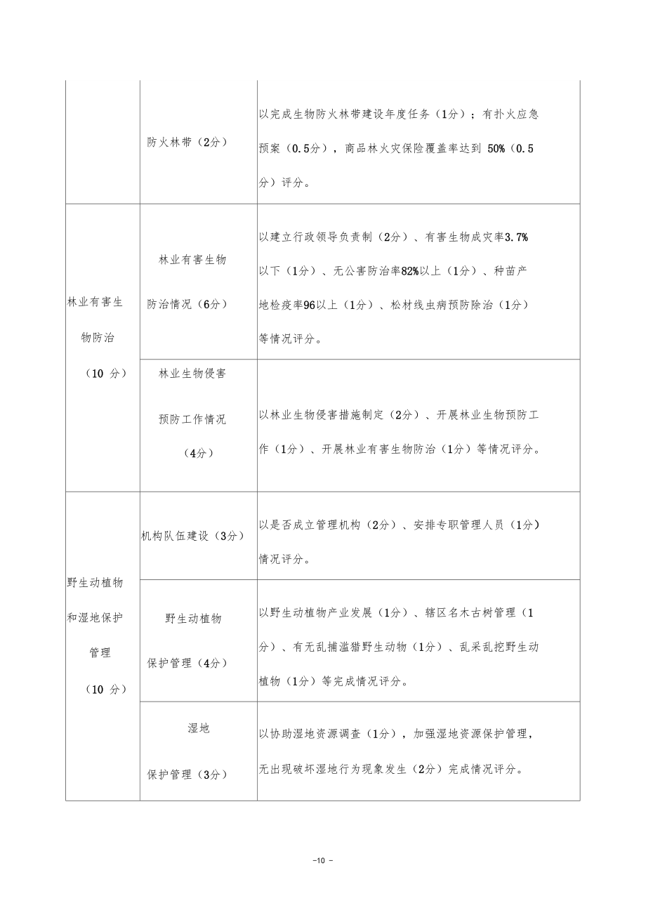 北安保护发展森林资源目标责任制考核评分标准.doc_第3页