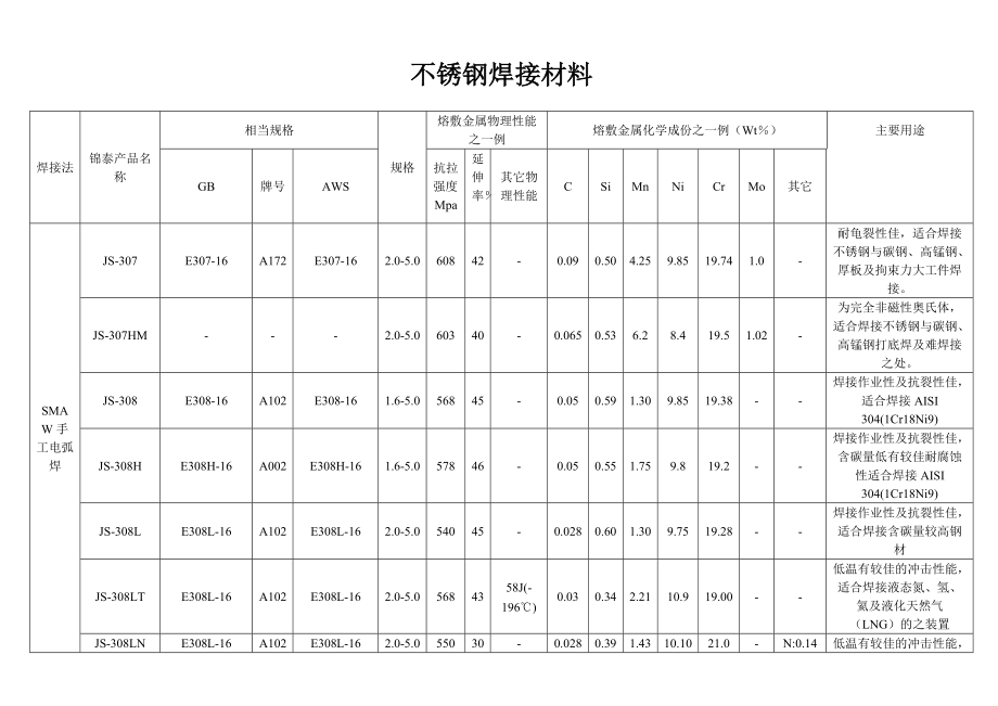 不锈钢焊接材料.doc_第1页