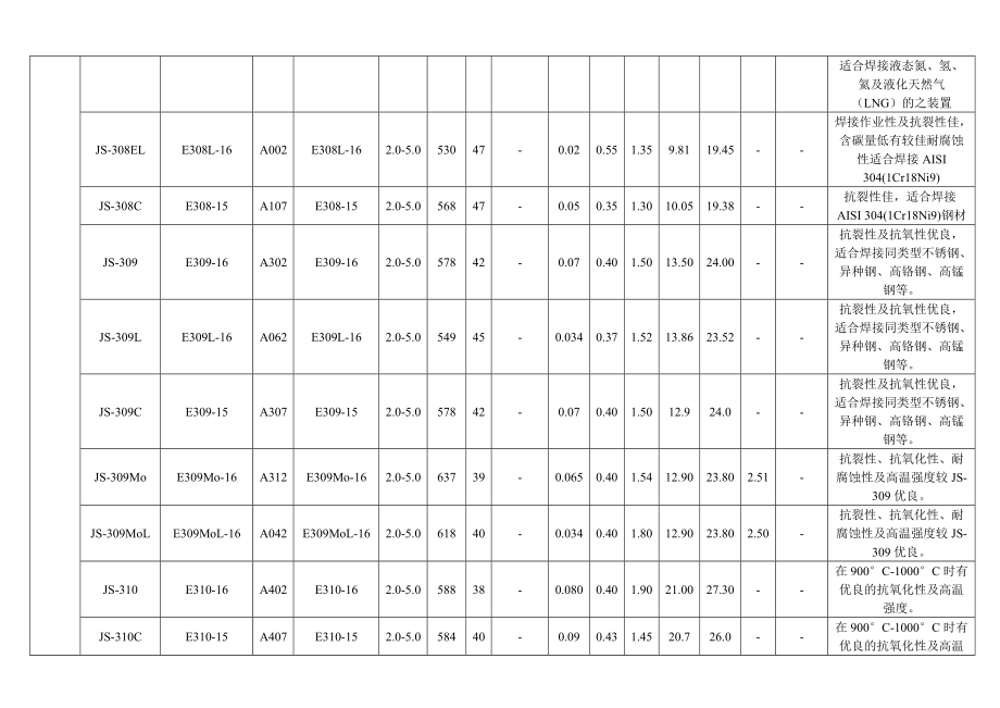 不锈钢焊接材料.doc_第2页