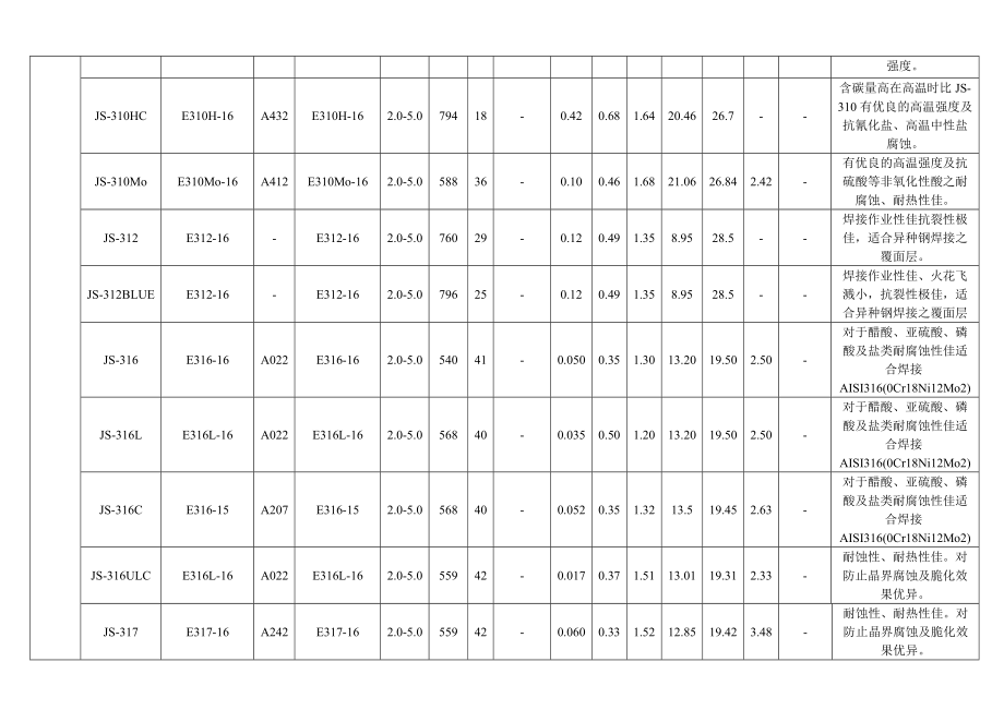 不锈钢焊接材料.doc_第3页