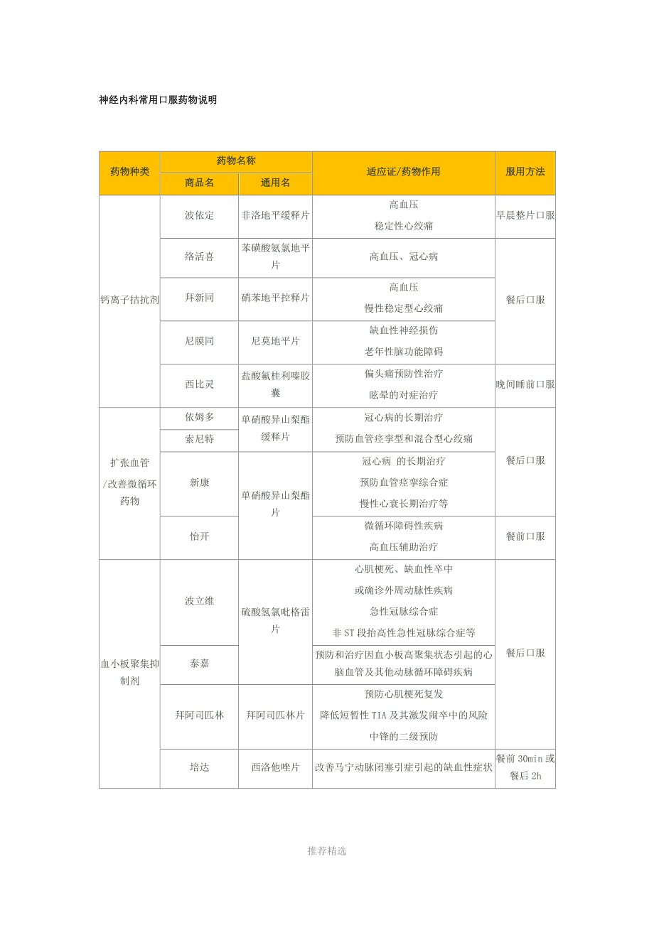 神经内科常用口服药物说明(超全超精).docx_第1页