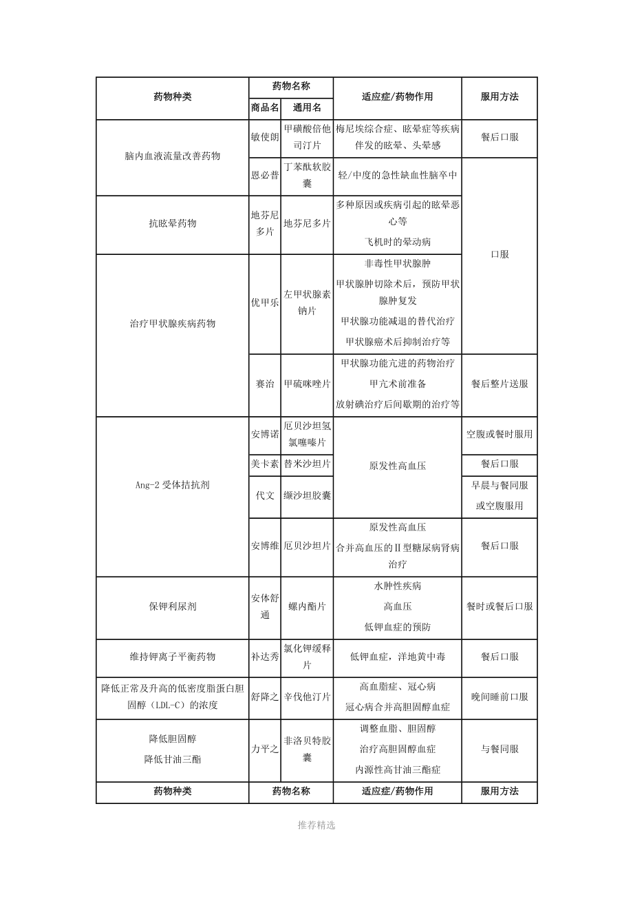 神经内科常用口服药物说明(超全超精).docx_第2页