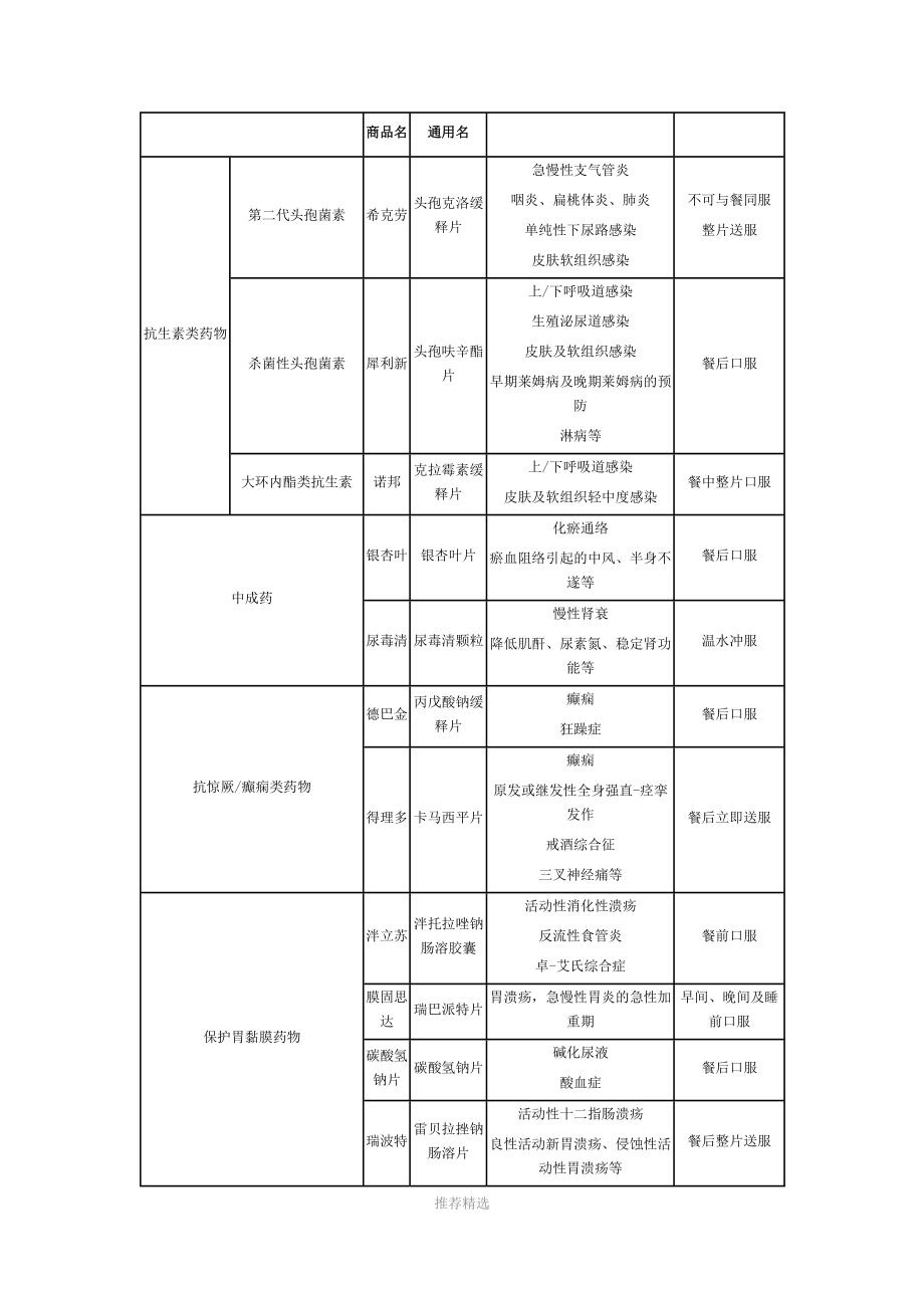 神经内科常用口服药物说明(超全超精).docx_第3页