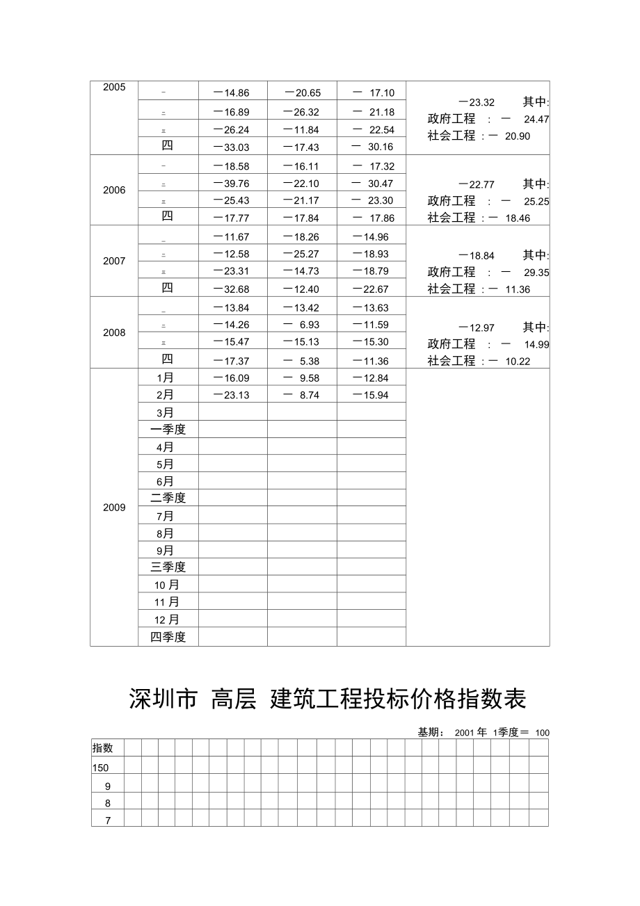 深圳市2009年3月建设工程造价指数.doc_第3页