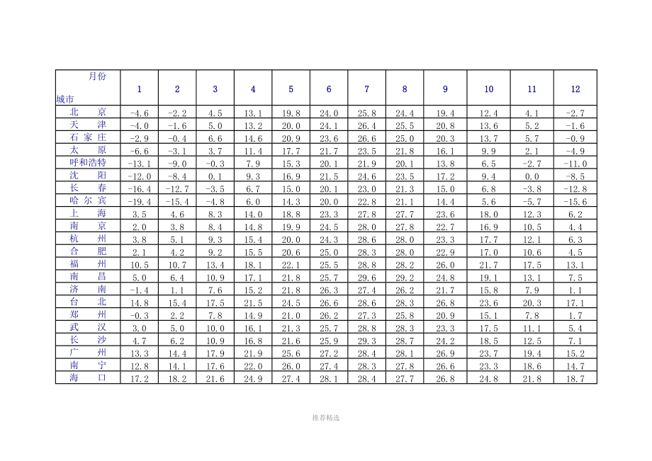 全国冬季气温表.doc_第1页