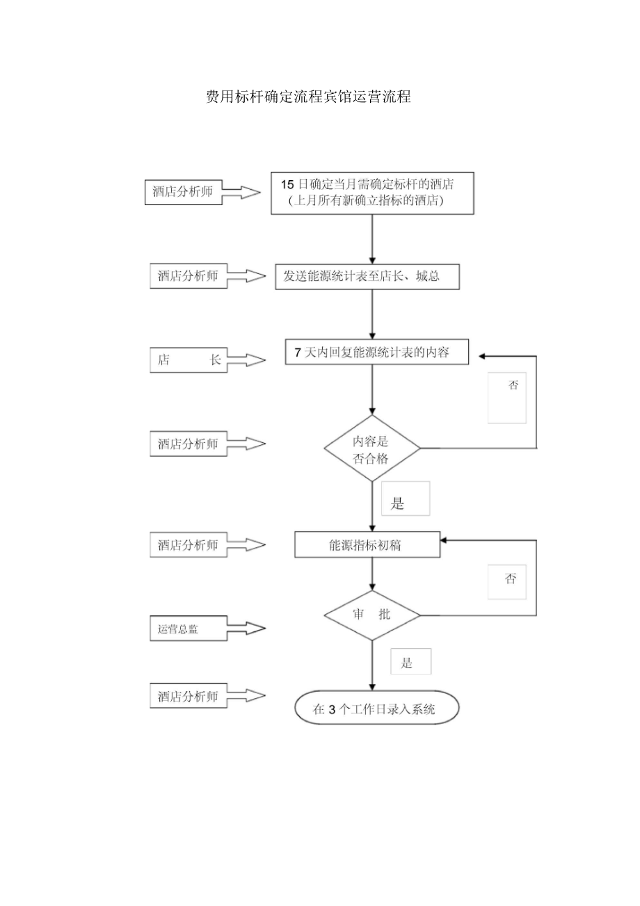 费用标杆确定流程宾馆运营流程.doc_第1页