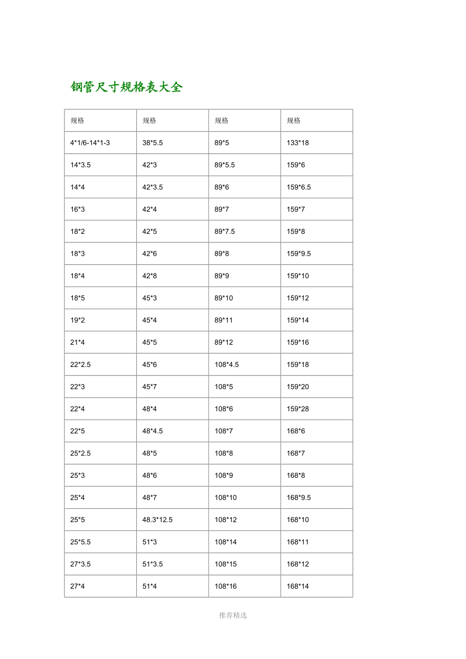 钢管尺寸规格表大全-钢管理论重量表大全.doc_第1页