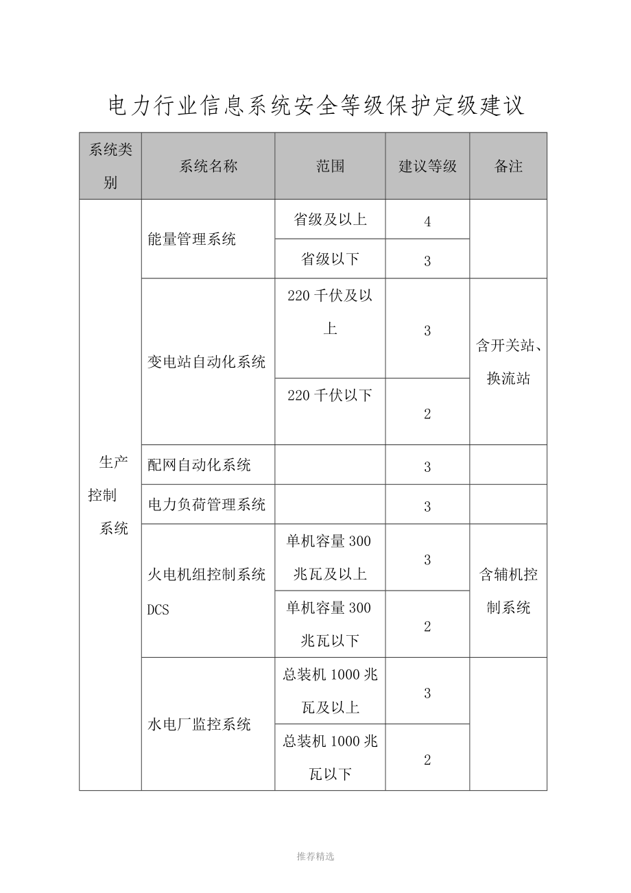 电力行业重要信息系统安全等级保护定级建议(电监会发-).doc_第1页