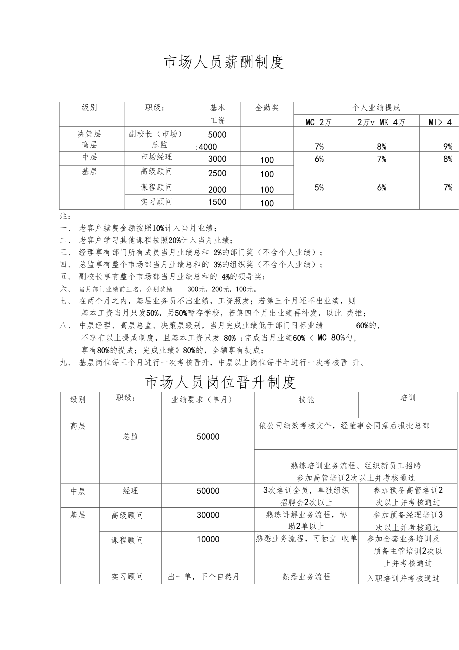 培训学校薪资制度及晋升标准修订.doc_第1页