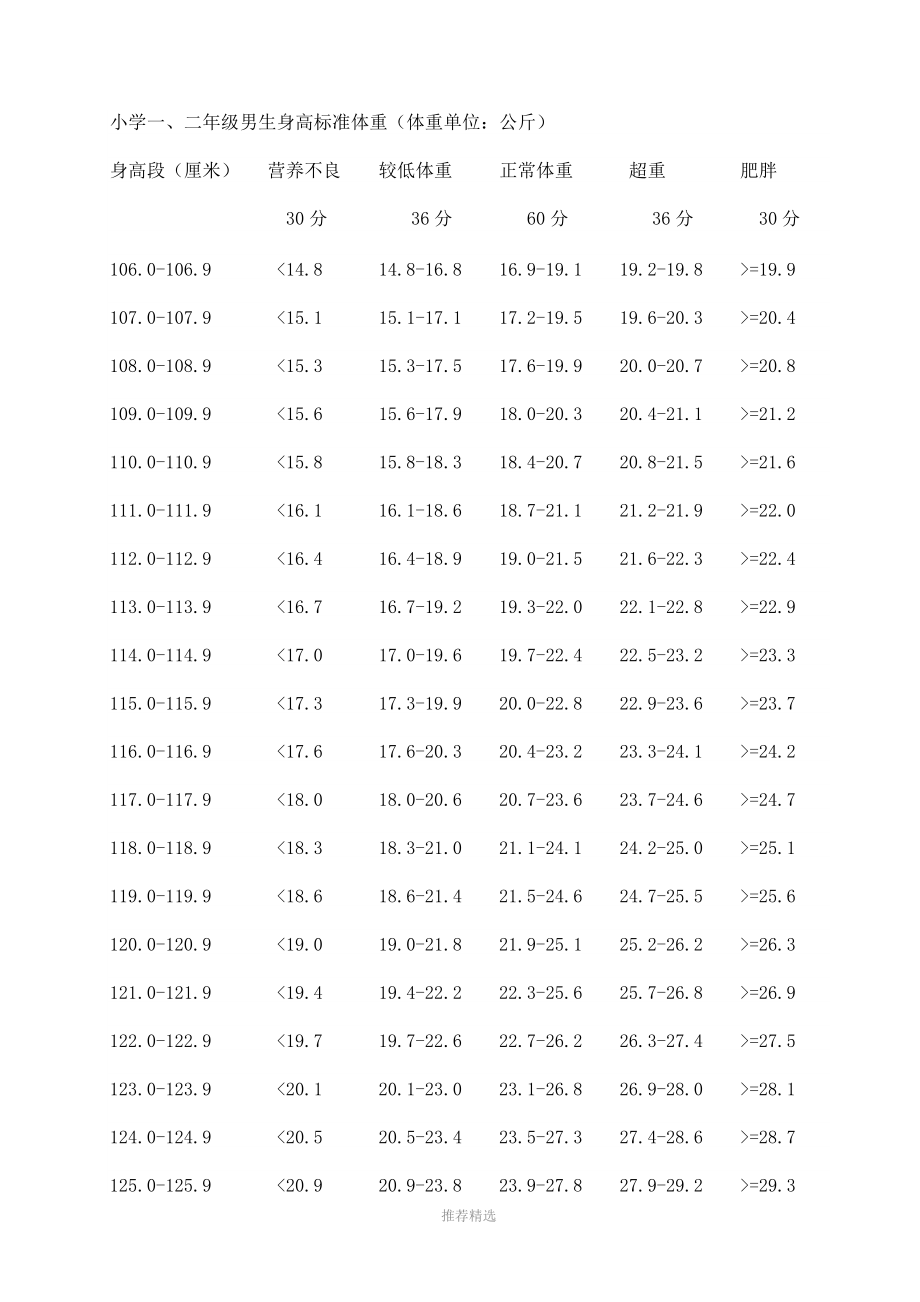 小学生身高体重标准表.doc_第1页