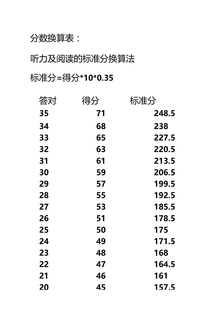 四六级分数换算表.doc_第1页