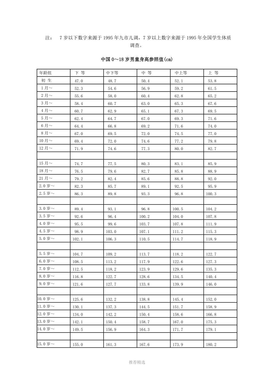 中国儿童身高体重对照表.doc_第2页