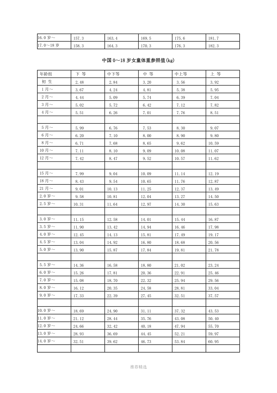 中国儿童身高体重对照表.doc_第3页