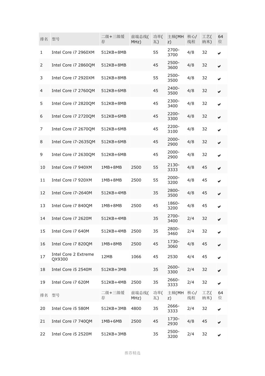 2011最新笔记本CPU性能排行榜.doc_第1页