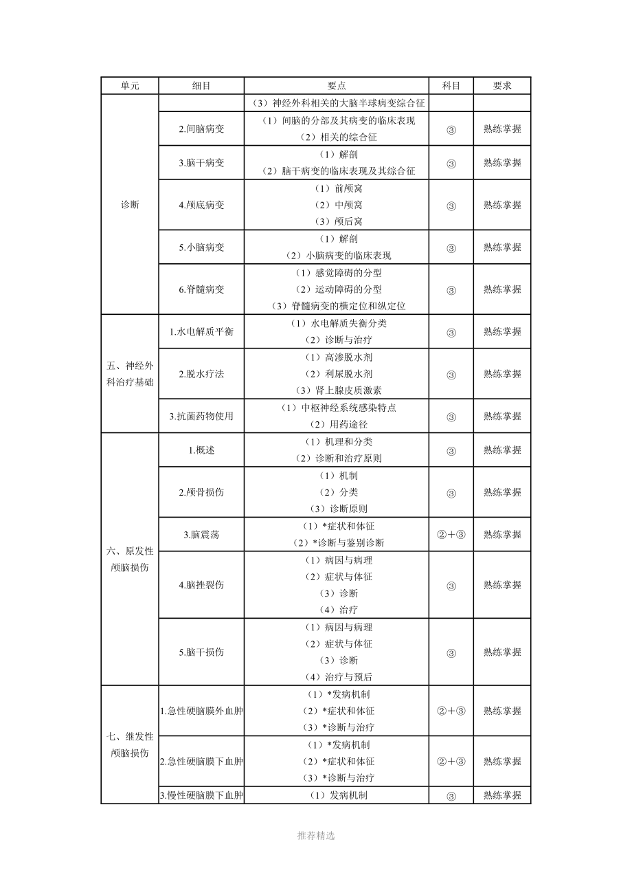 2012年神经外科学主治医师考试大纲.docx_第3页