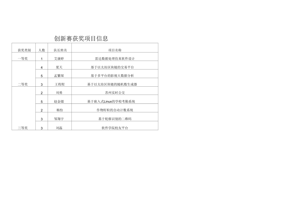 创新赛获奖项目信息.docx_第1页